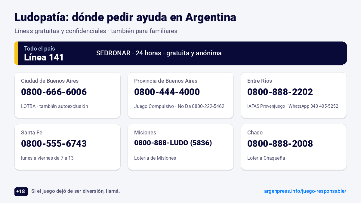 Líneas telefónicas gratuitas de ayuda para la ludopatía en Argentina, por provincia
